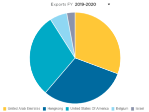 India's Gems and Jewellery Exports 2019-2020