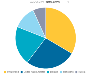 India's Gems and Jewellery Import 2019-2020