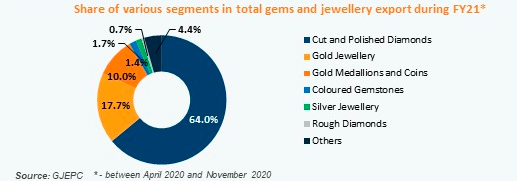 Gems and Jewellery Export FY21