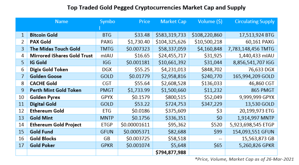 Gold Backed Cryptocurrency