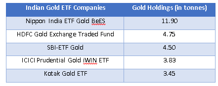 Top 5 Gold ETF Companies in India