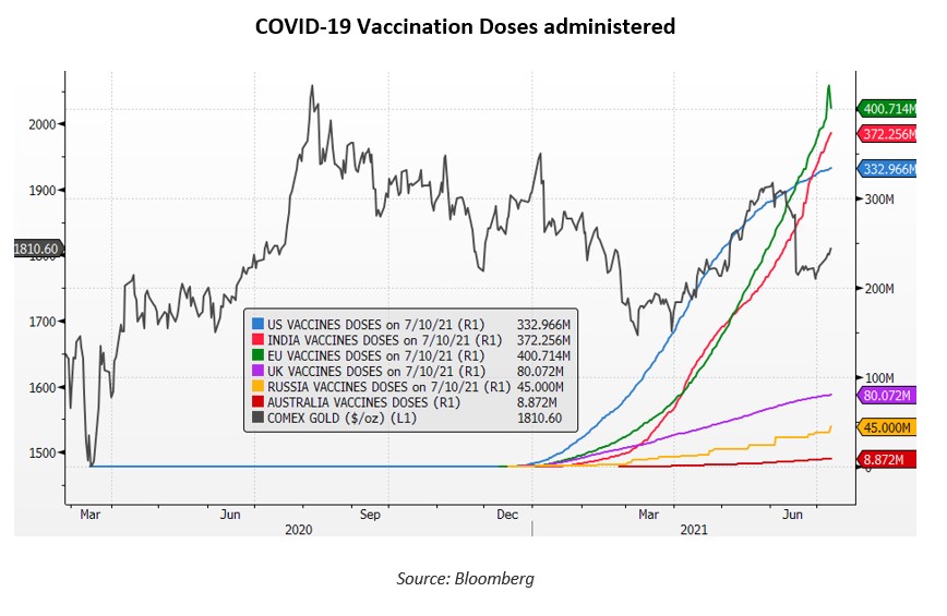 covid 19 vaccination doses