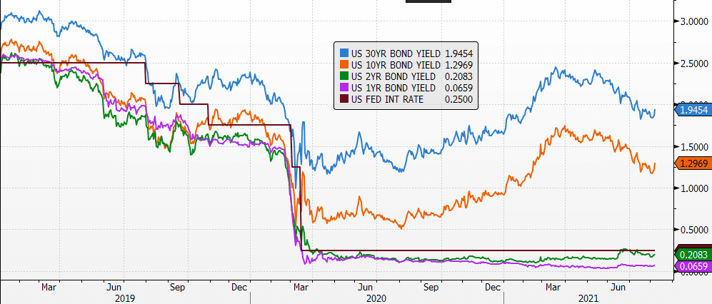 Falling Bond Yields in the US and record low-interest rate