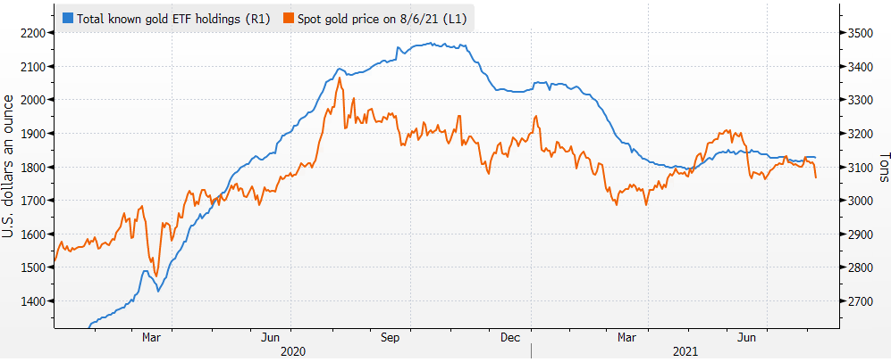 Gold ETF Holdings abating