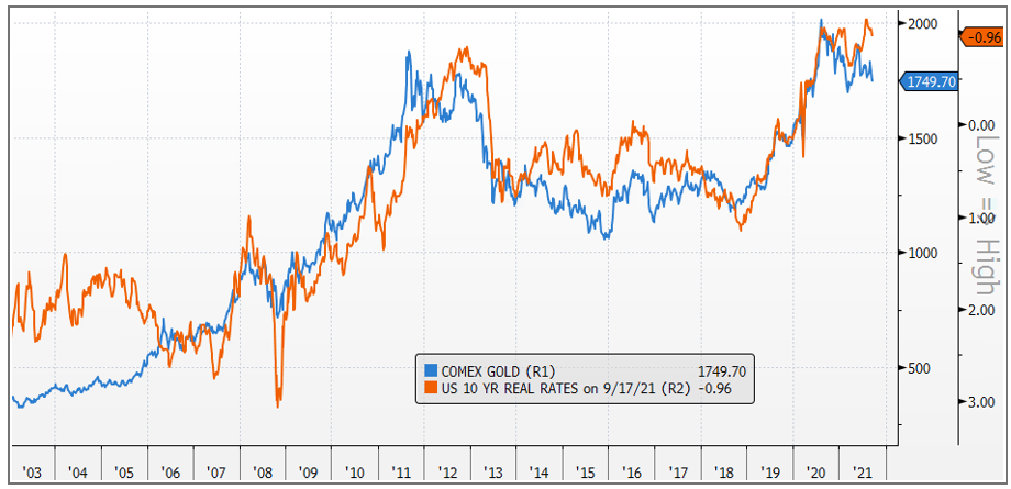 US Real Rates