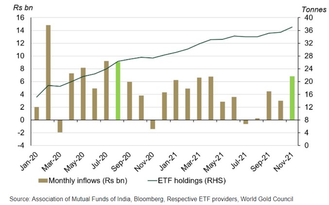 Indian Gold ETFs Flows