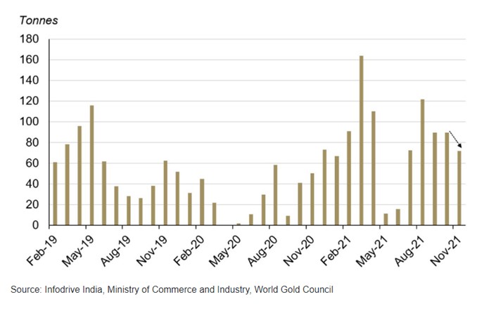 India gold exports