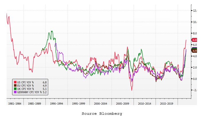 Inflation (CPI) of developed economies