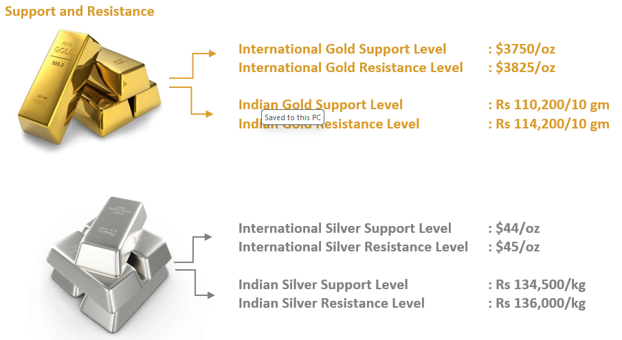 support and resistance