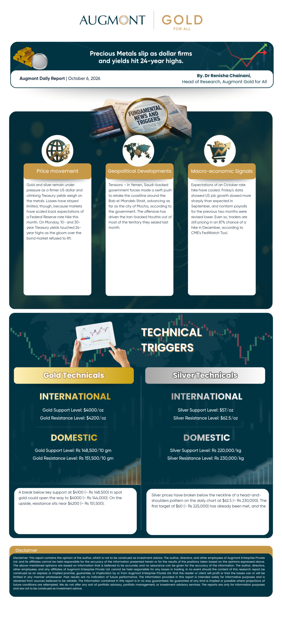 Precious Metals slip as dollar firms and yields hit 24-year highs.